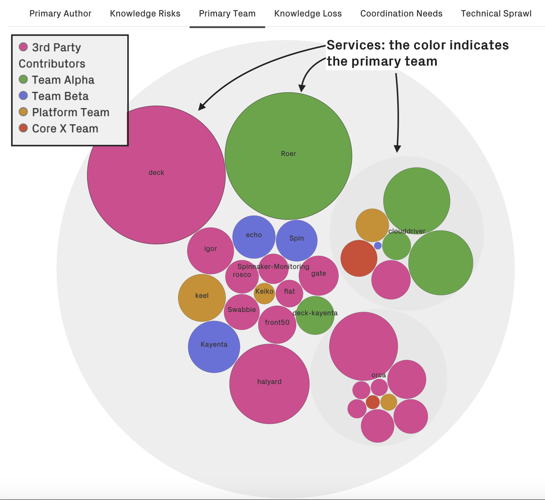 organizational-analysis-of-primary-team