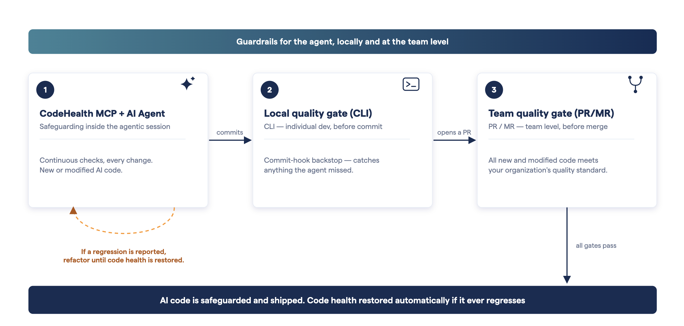 safeguarding_loop_quality_gates_codescene