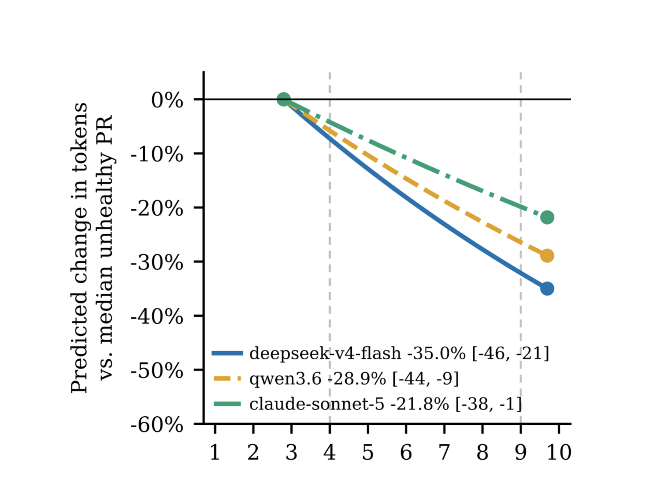 Chart: token cost falls as Code Health rises for all three LLMs, and Code Health does not predict pull request size