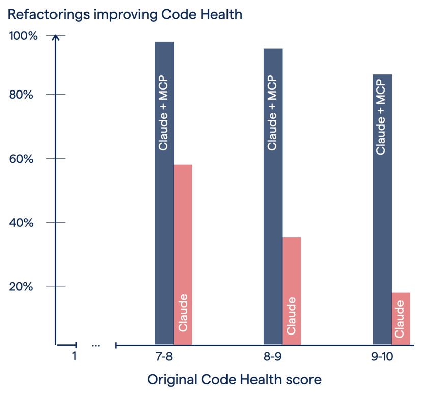 How CodeHealth MCP server improves refactoring with Claude 