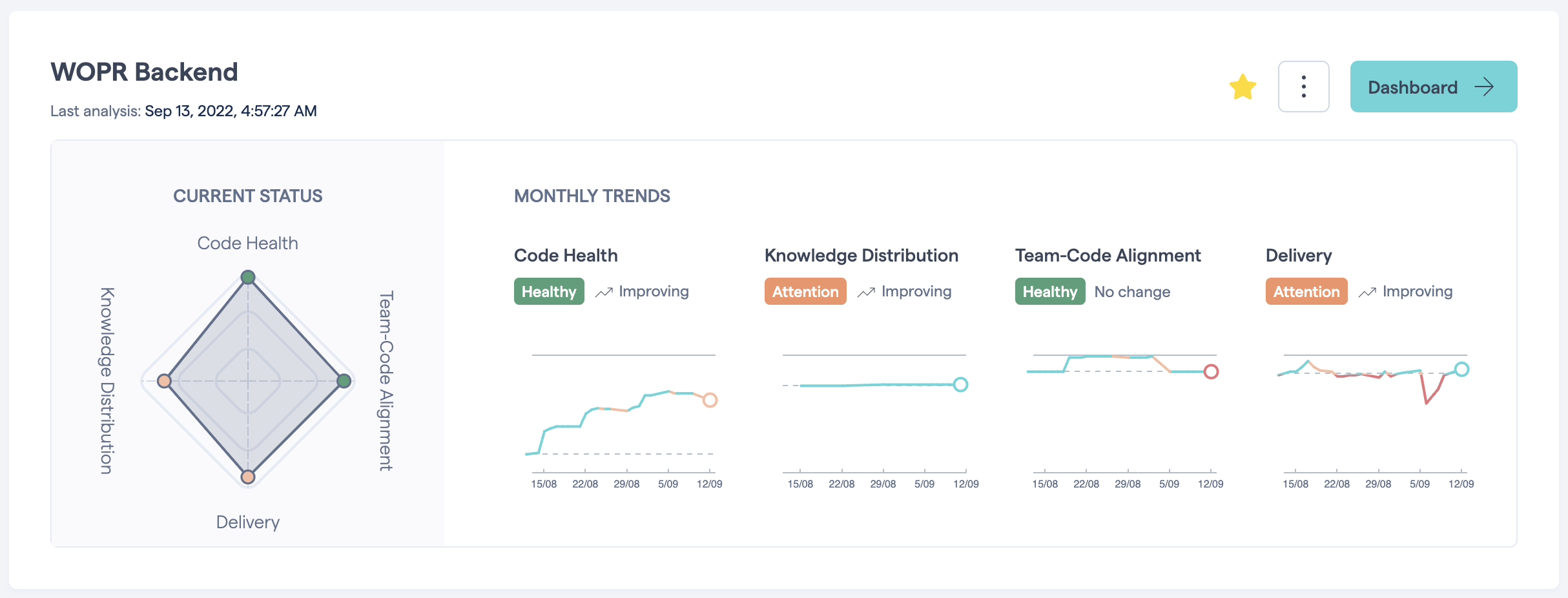 A project card in CodeScene showing monthly trends for Code Health, Knowledge Distribution, Team-Code Alignment and Delivery.
