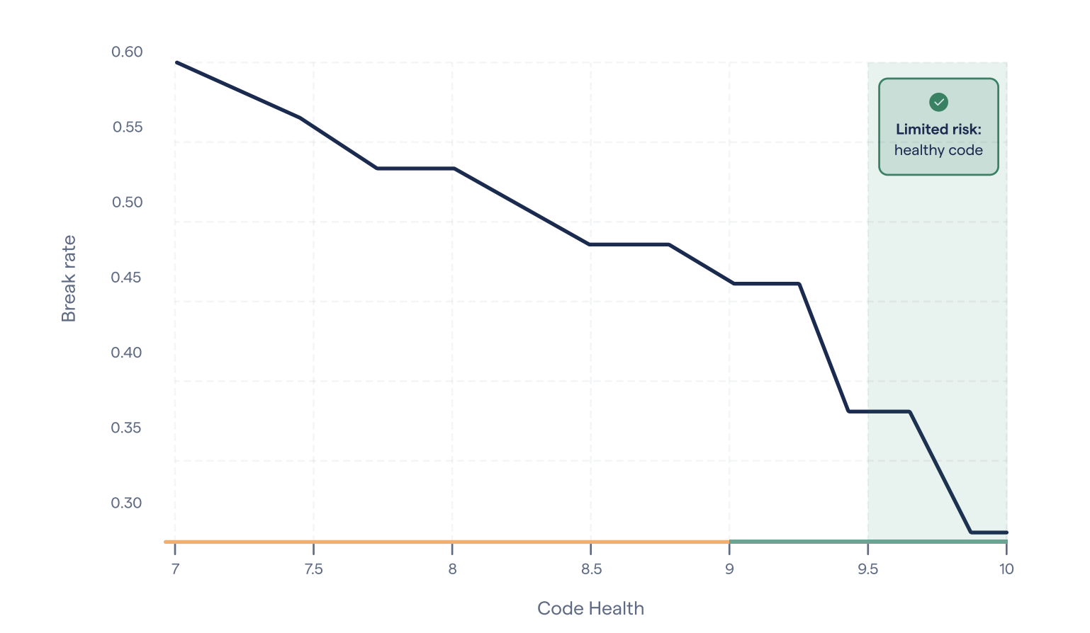 Why AI Coding Agents Need a Deterministic Code Health Gate