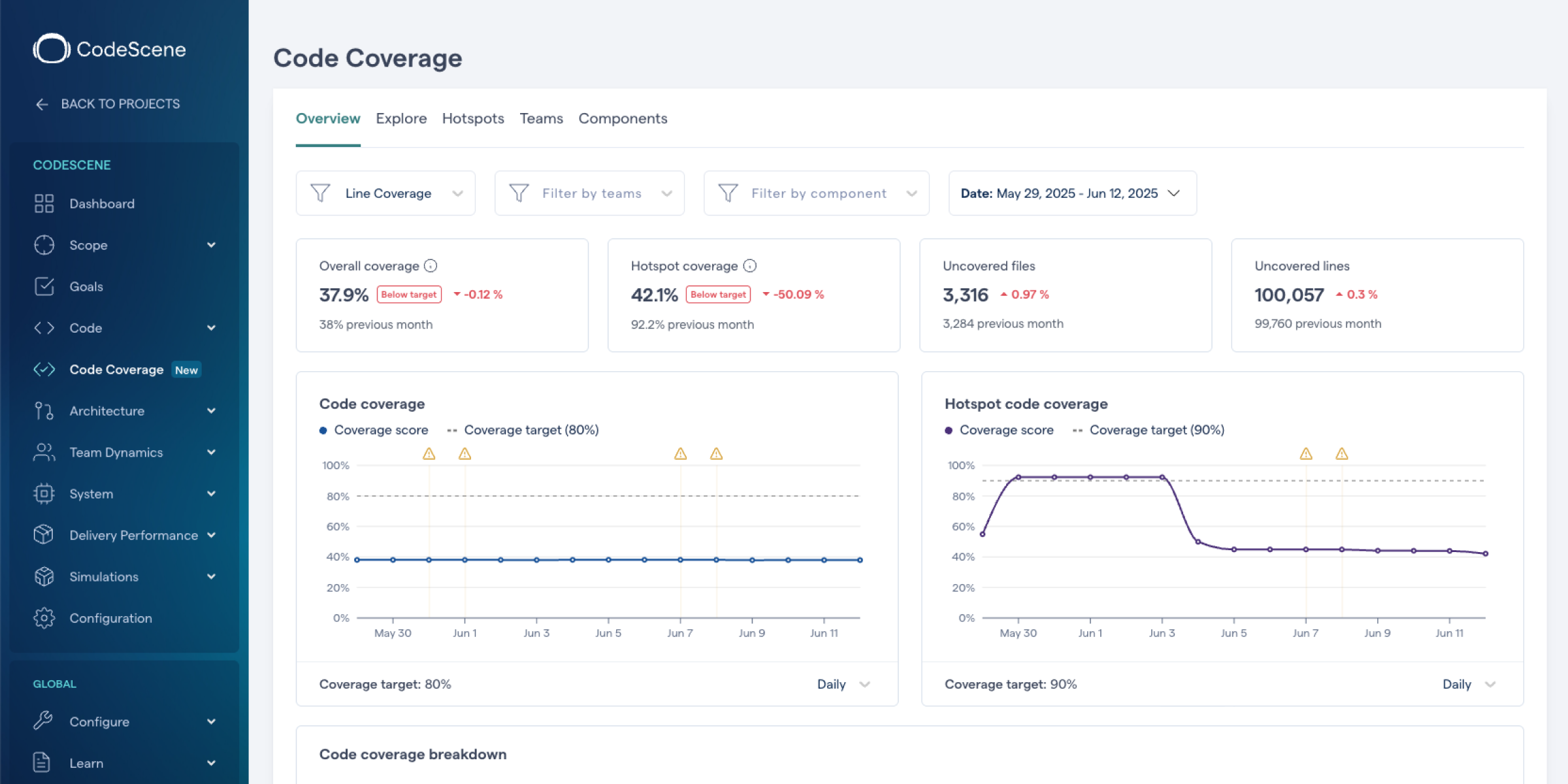 Code coverage dashboard in CodeScene