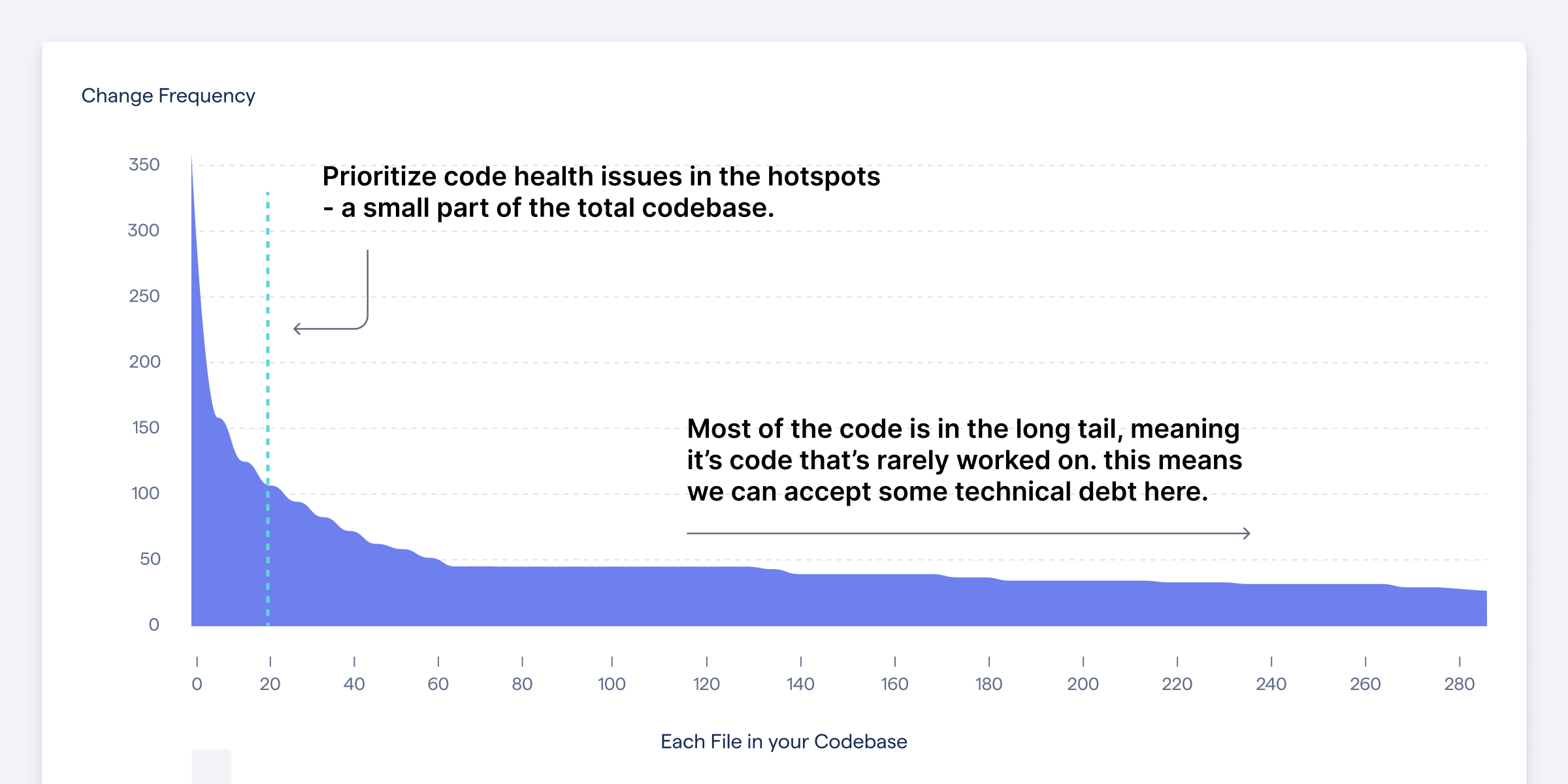 A graph showing how hotspots prioritize technical debt by identifying the part of the code with the highest development activity.