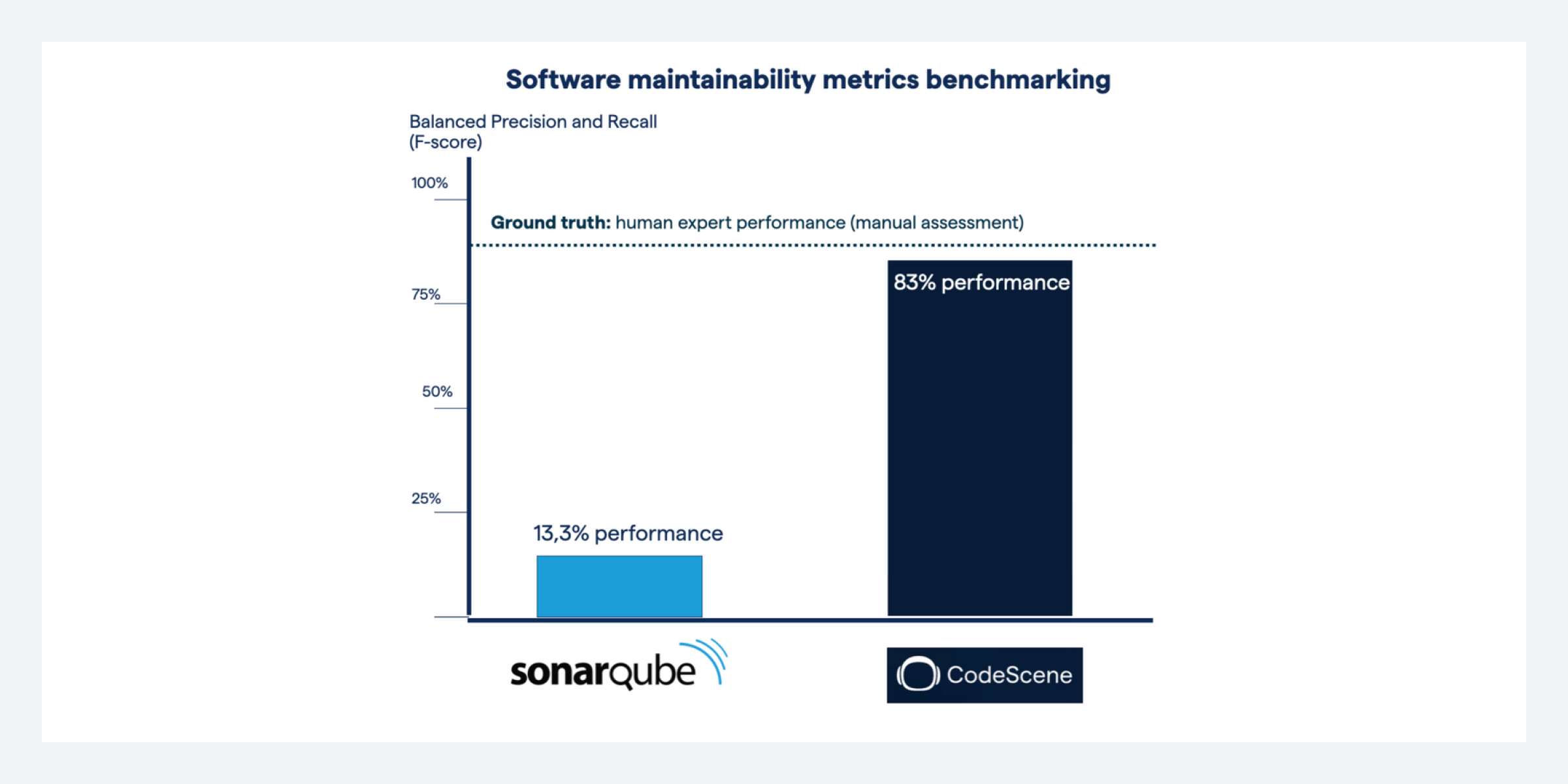 CodeScene surpasses SonarQube by 6 times on the public software maintainability dataset, scoring 83% vs. SonarQube's 13.3% using F-score.