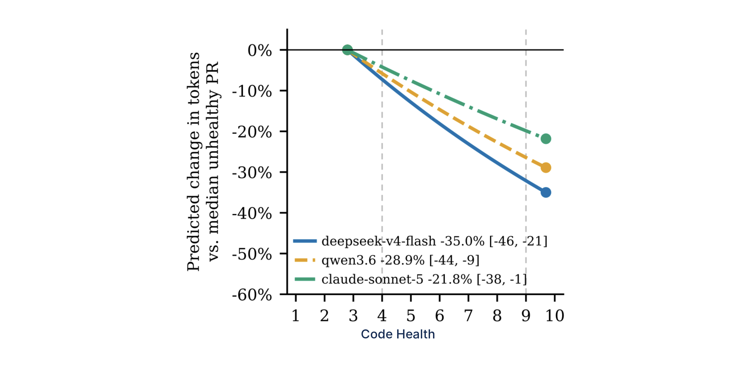 Healthy code needs 22 to 35% fewer tokens for agentic code review