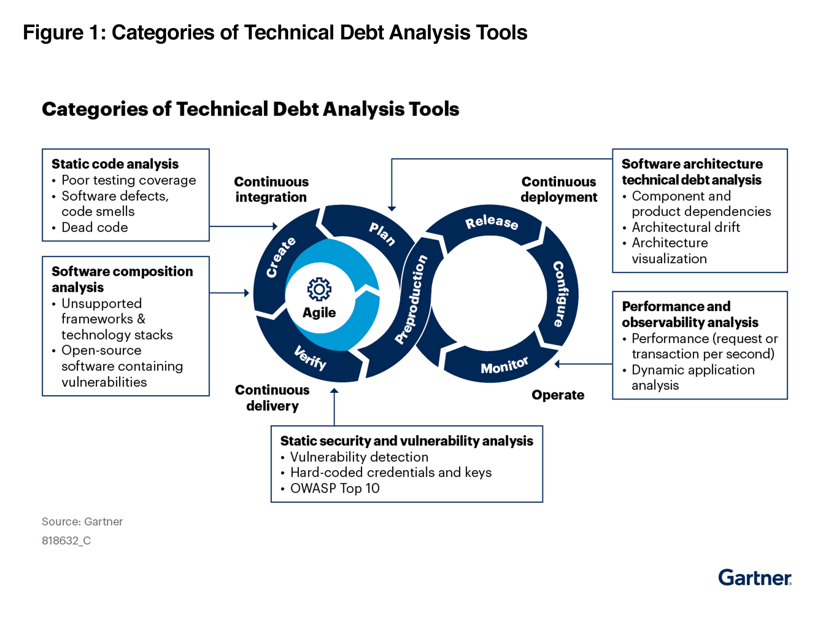 figure1_Gartner_Technical-debt-tools