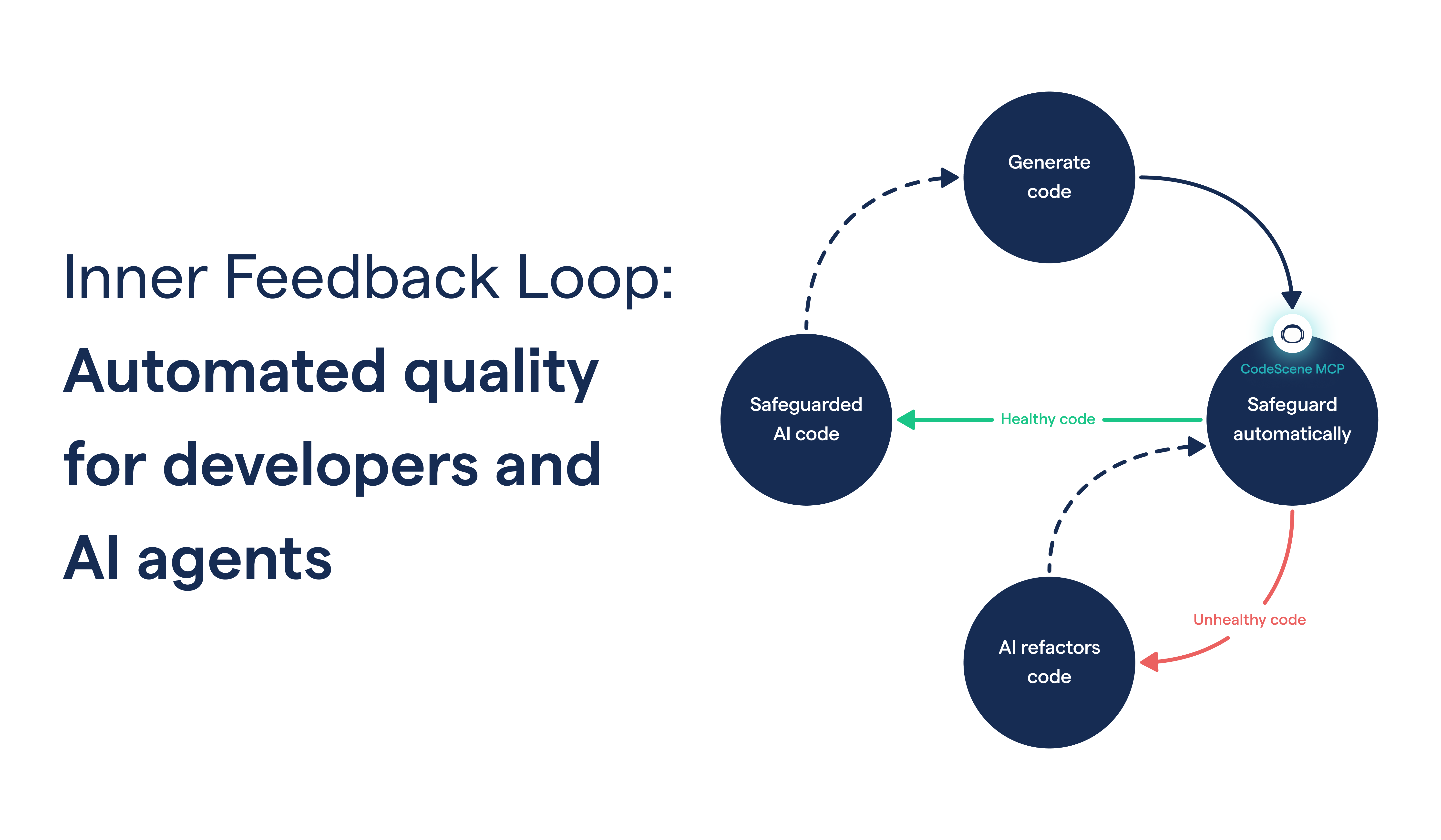 Strengthening the Inner Developer Loop: Turn AI Into a Reliable Engineering Partner