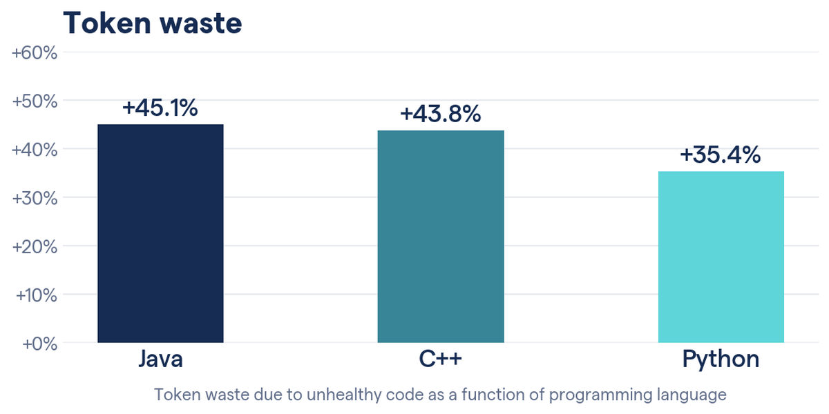 Unhealthy code is burning your token usage - here's the data